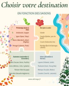 Choisir la bonne destination selon vos envies et contraintes